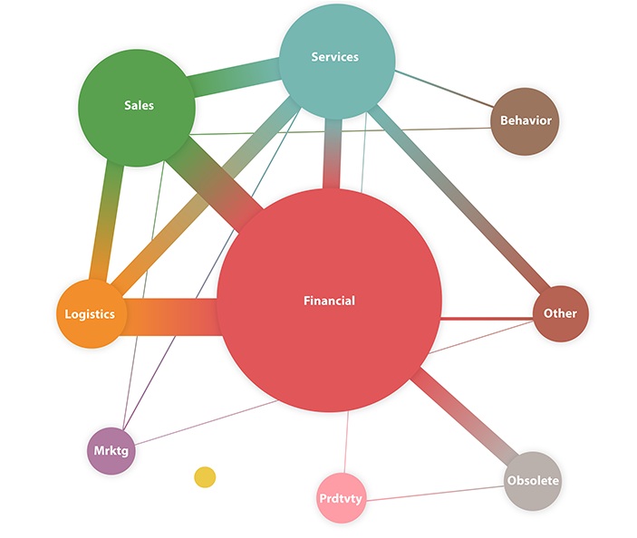 Data Quality Assessment on a Data Warehouse and KPI Assessment on Its Users