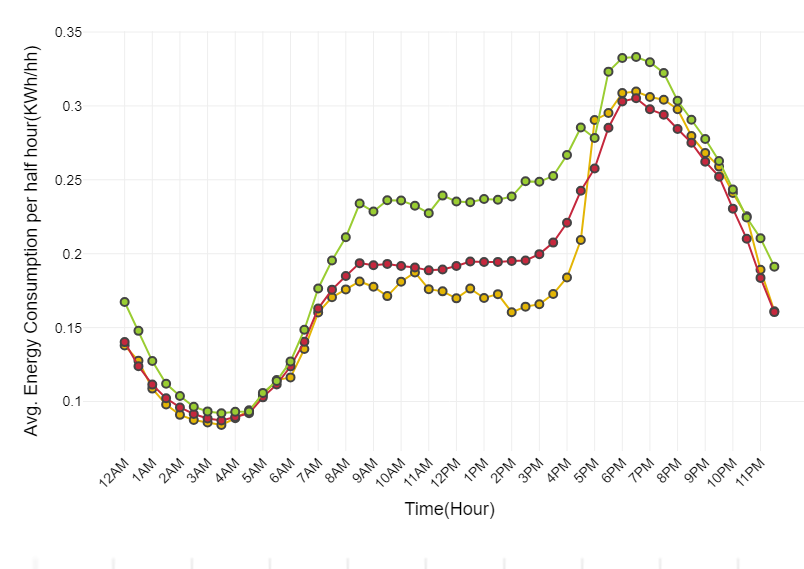 Smart Grid Short Term Load Forecasting with RNNs